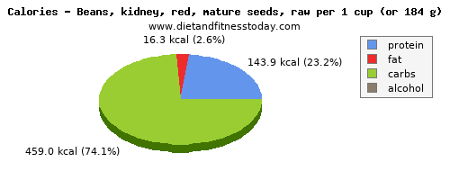 zinc, calories and nutritional content in kidney beans